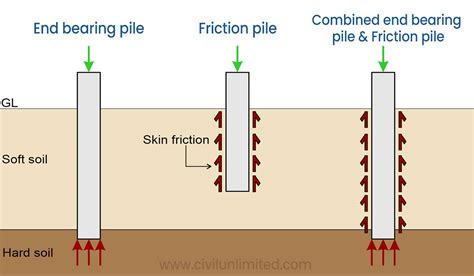 how to test friction piles|friction pile design examples.